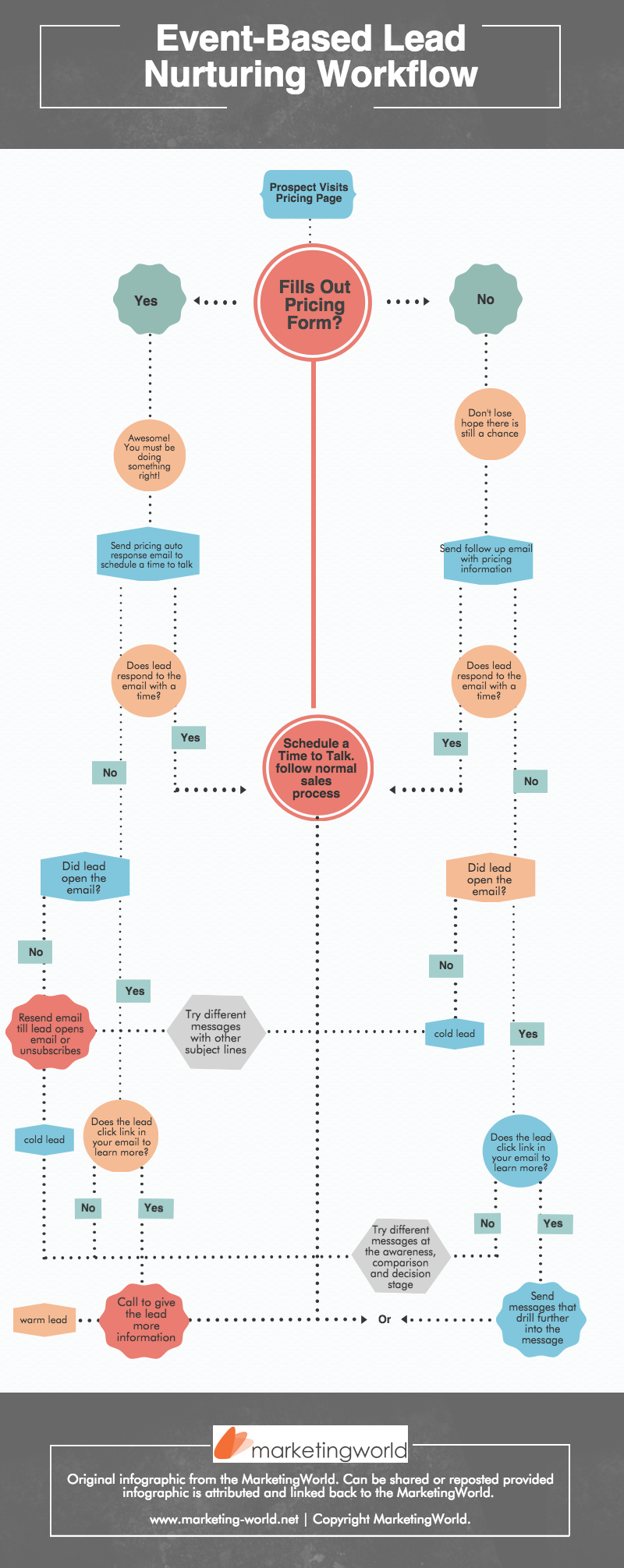 Email Marketing Flow Chart